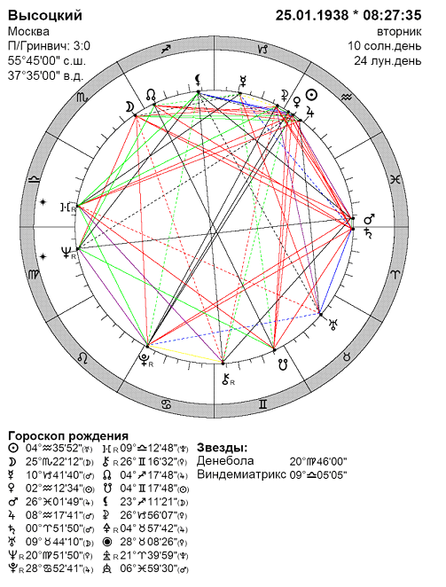 Что дает время рождения. Астрология по дате. Астрология по дате рождения. Гороскоп по дате рождения. Астрологический по дате рождения.
